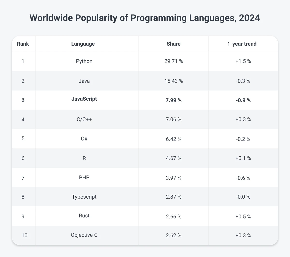 javascript popularity