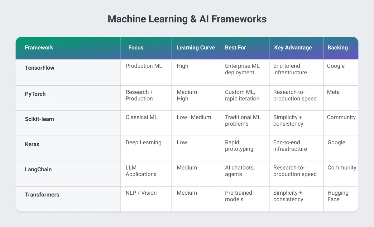 Python ML & AI Frameworks