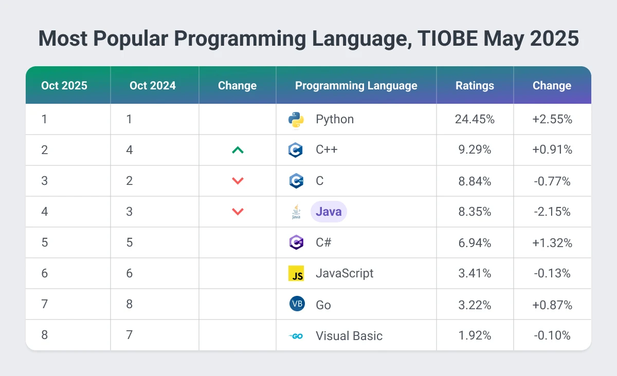 Most_Popular_Programming_Language,_TIOBE_May_2025.jpg