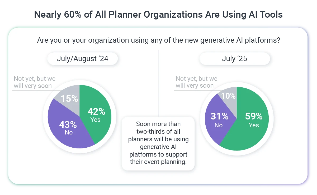 Nearly_60%_of_All_Planner_Organizations_Are_Using_AI_Tools.png