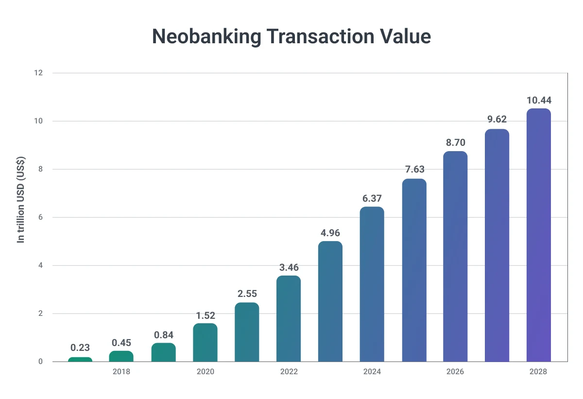 neobank market