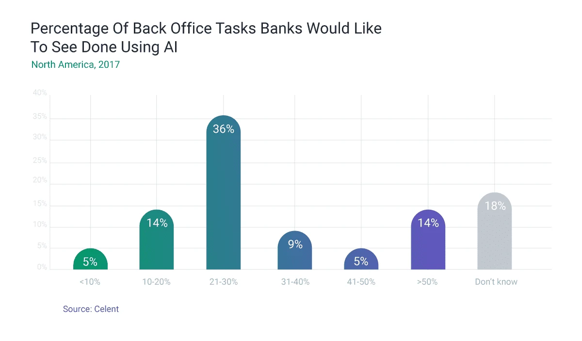 A graph shows the percentage of back office tasks that banks would like to see performed by artificial intelligence and machine learning.