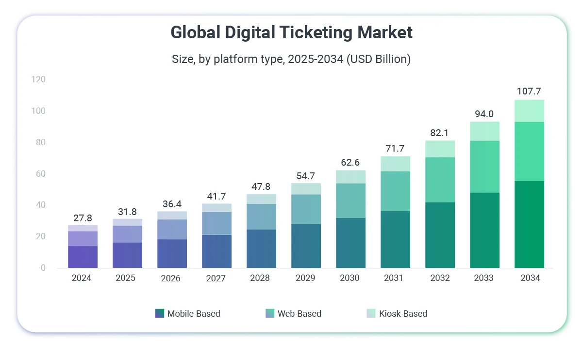 global event ticketing market
