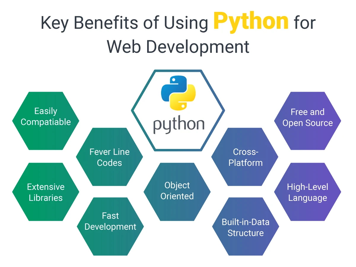Pros and Cons of using Python for Web Development