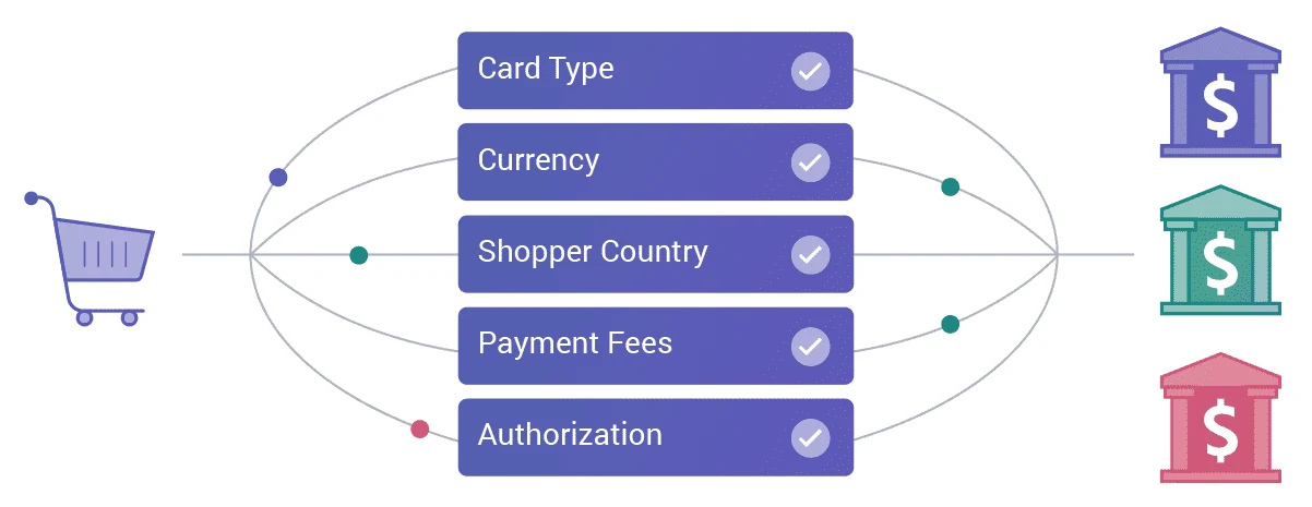 A smart payment routing solution can route payments according to several factors, including card type, currency, and the shopper