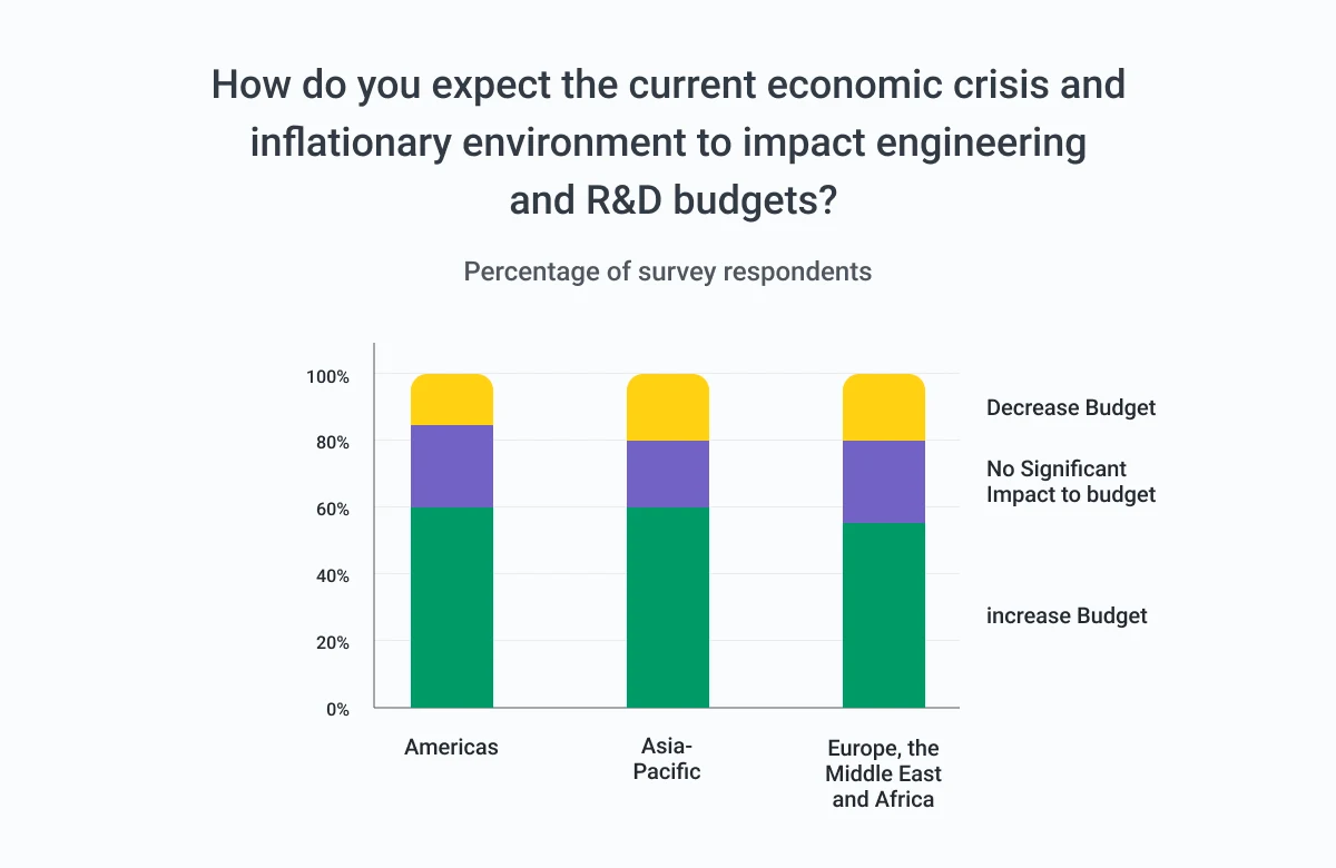 R&D in economic crisis