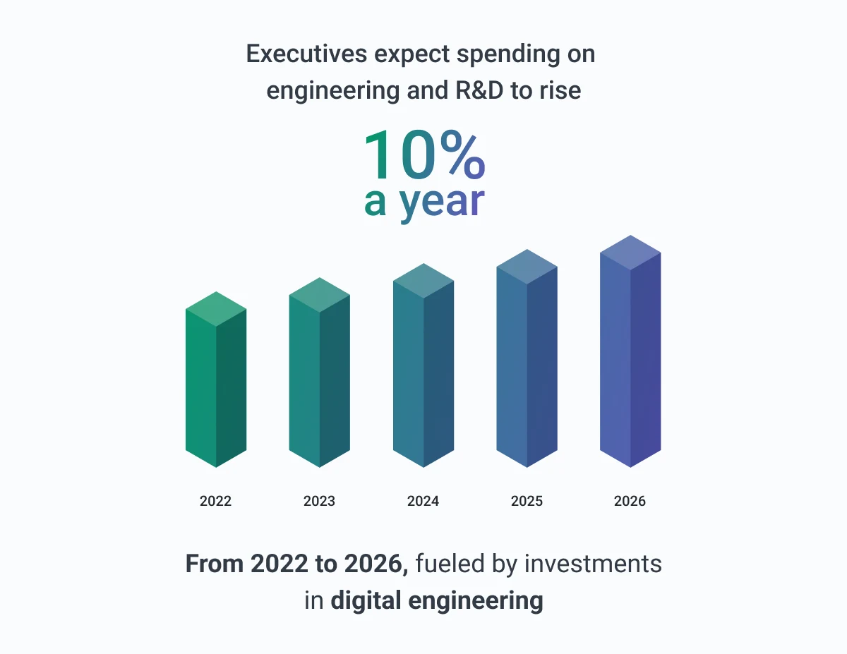 R&D budgets on the rise