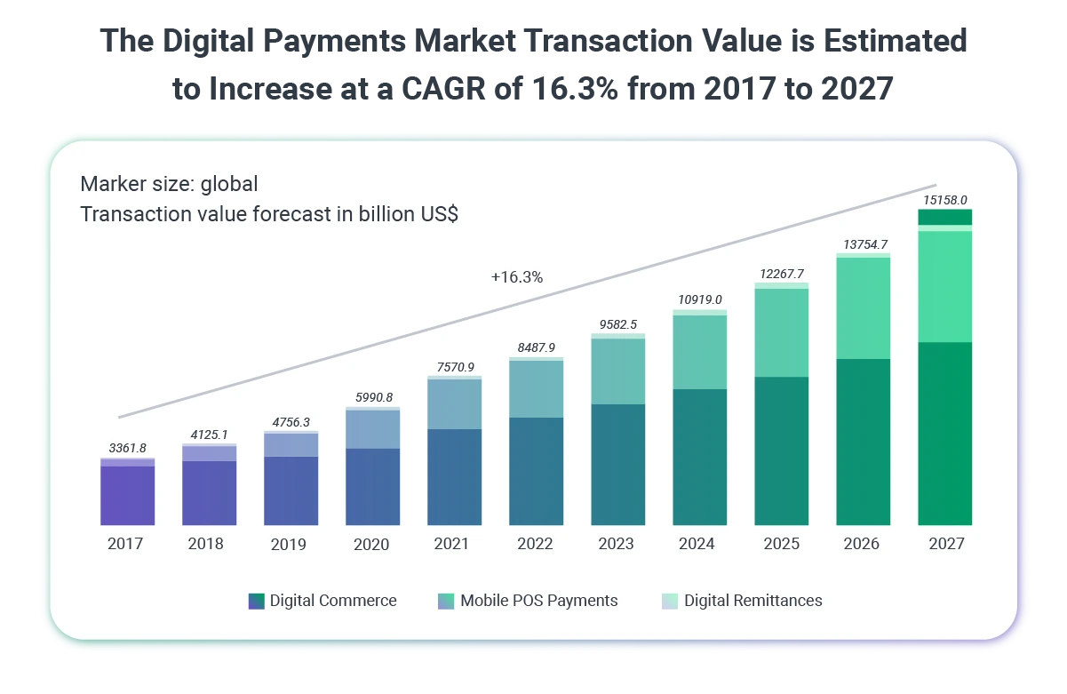 The Digital_Payments_Market_Transaction_Value