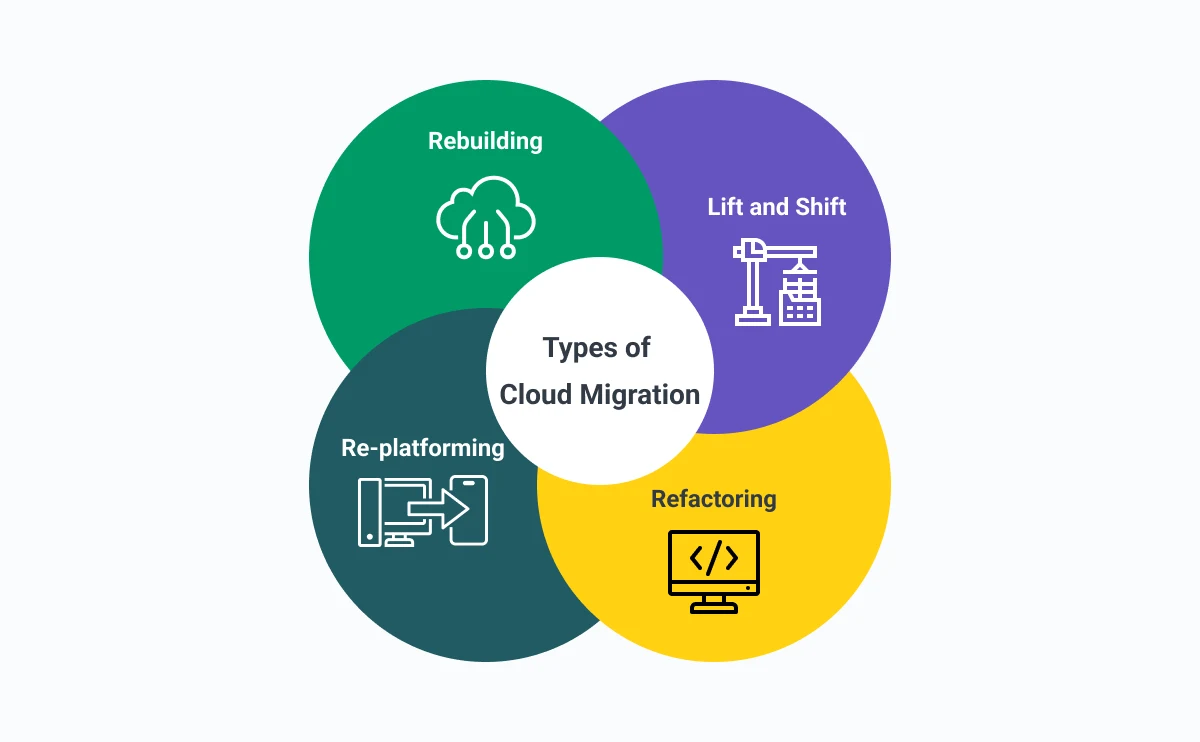 How Can Organizations Make Best Use of Lift & Shift Cloud Migration?