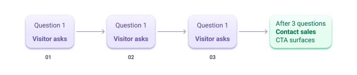 how our chatbot works