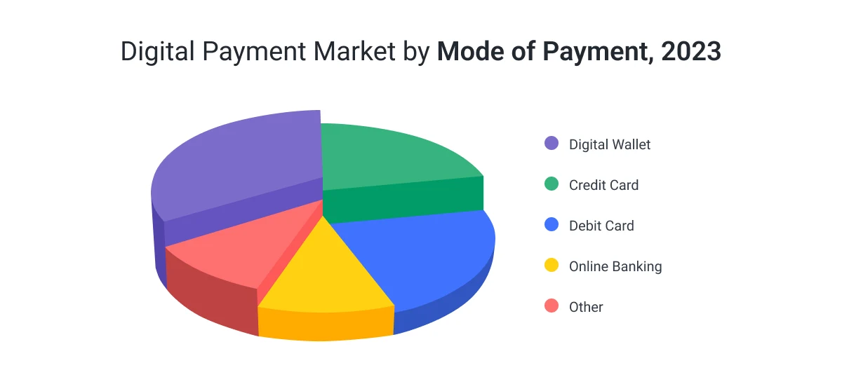 Digital Payments Market Size, Share, Trends and Analysis by Region, Mode of  Payment (Digital Wallet, Credit Card, Debit Card, Online Banking, Others),  Industry (Retail, Hospitality, Entertainment, Healthcare, Others), and  Segment Forecast, 2023-2030 -