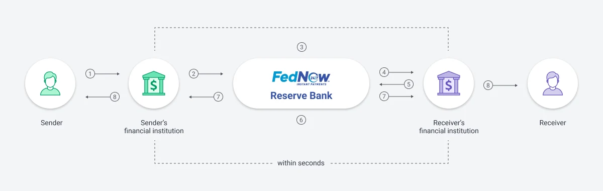 How Will FedNow Work? Fednow payment flow