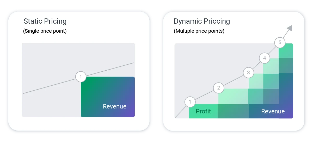 dynamic pricing