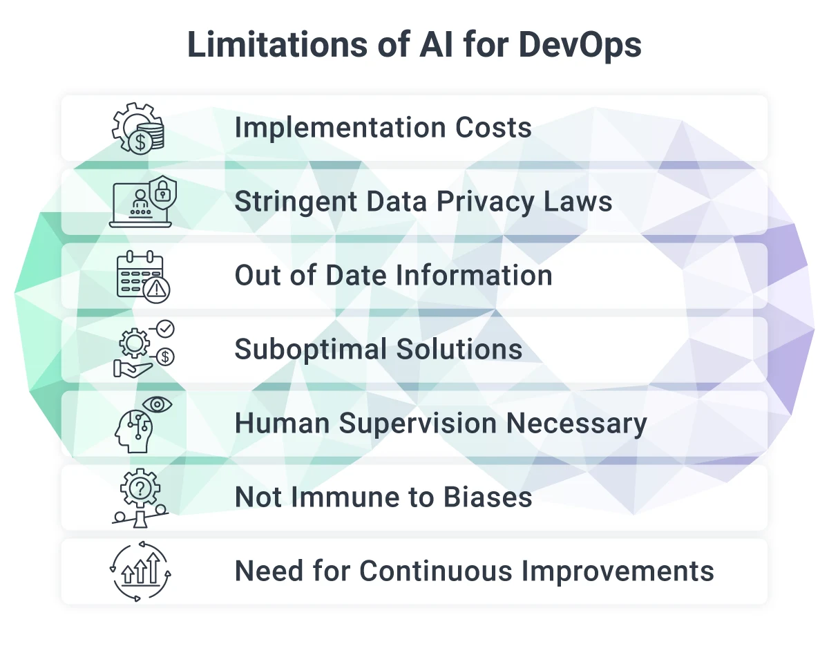 Limitations of AI for DevOps  Implementation Costs  Stringent Data Privacy Laws  Out of Date Information  Suboptimal Solutions  Human Supervision Necessary  Not Immune to Biases  Need for Continuous Improvements