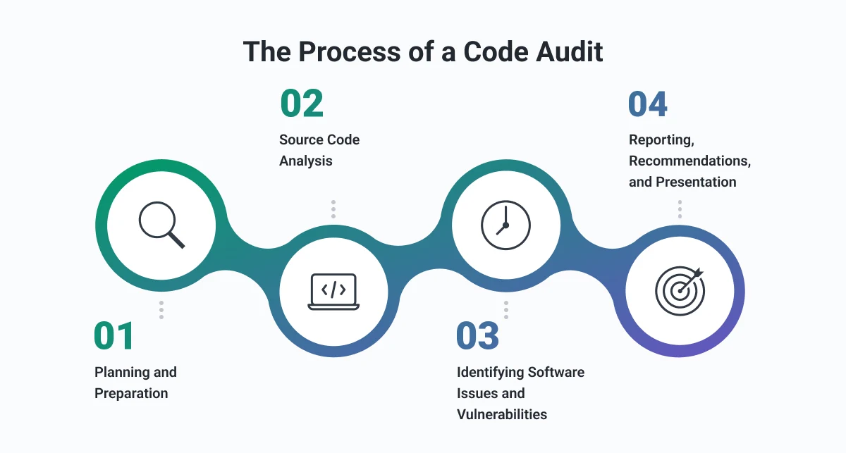 code audit process